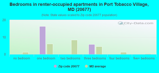 Bedrooms in renter-occupied apartments in Port Tobacco Village, MD (20677) 