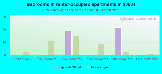 Bedrooms in renter-occupied apartments in 20684 