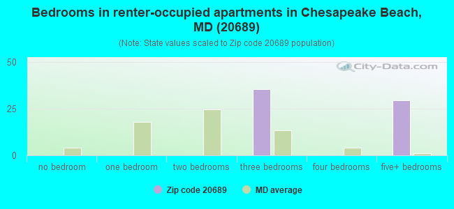 Bedrooms in renter-occupied apartments in Chesapeake Beach, MD (20689) 