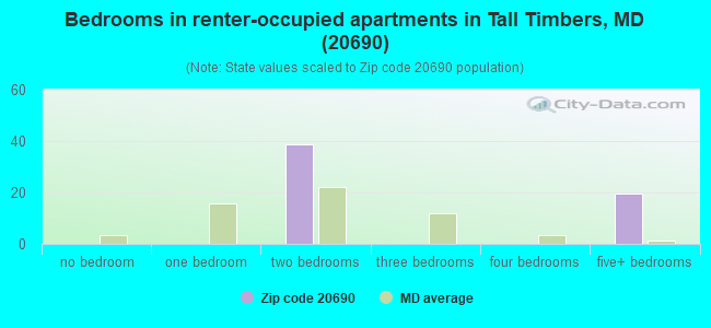 Bedrooms in renter-occupied apartments in Tall Timbers, MD (20690) 