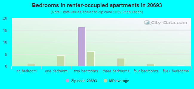 Bedrooms in renter-occupied apartments in 20693 