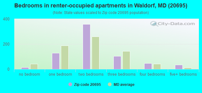 Bedrooms in renter-occupied apartments in Waldorf, MD (20695) 