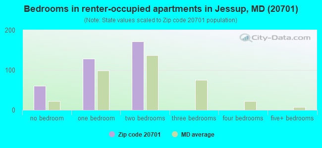 Bedrooms in renter-occupied apartments in Jessup, MD (20701) 