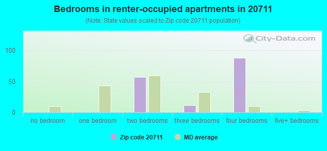 Bedrooms in renter-occupied apartments in 20711 