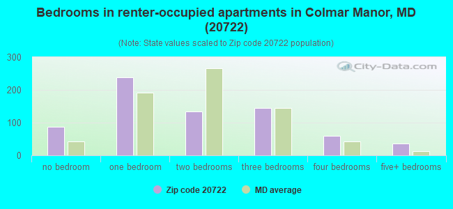 Bedrooms in renter-occupied apartments in Colmar Manor, MD (20722) 