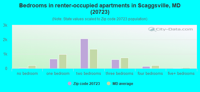 Bedrooms in renter-occupied apartments in Scaggsville, MD (20723) 
