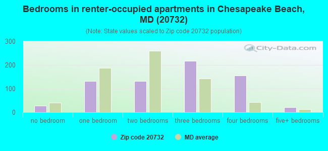 Bedrooms in renter-occupied apartments in Chesapeake Beach, MD (20732) 