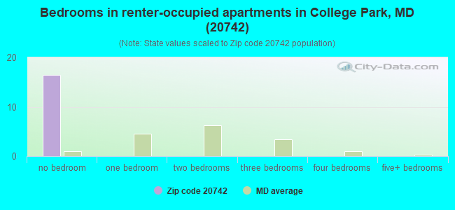Bedrooms in renter-occupied apartments in College Park, MD (20742) 