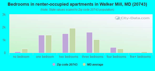 Bedrooms in renter-occupied apartments in Walker Mill, MD (20743) 