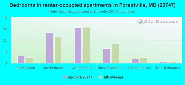 Bedrooms in renter-occupied apartments in Forestville, MD (20747) 