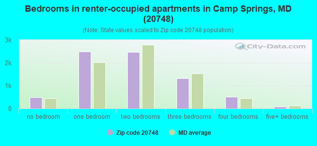 Bedrooms in renter-occupied apartments in Camp Springs, MD (20748) 