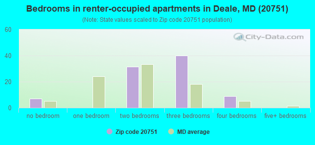 Bedrooms in renter-occupied apartments in Deale, MD (20751) 