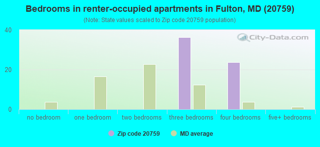 Bedrooms in renter-occupied apartments in Fulton, MD (20759) 