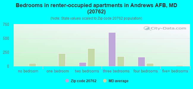Bedrooms in renter-occupied apartments in Andrews AFB, MD (20762) 