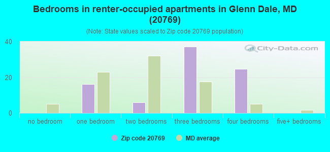 Bedrooms in renter-occupied apartments in Glenn Dale, MD (20769) 