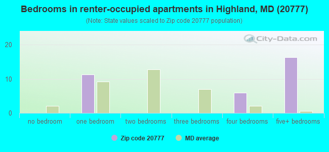 Bedrooms in renter-occupied apartments in Highland, MD (20777) 