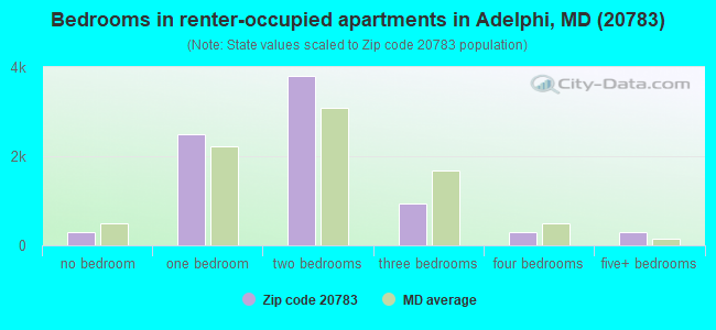 Bedrooms in renter-occupied apartments in Adelphi, MD (20783) 