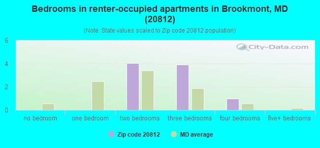 Bedrooms in renter-occupied apartments in Brookmont, MD (20812) 
