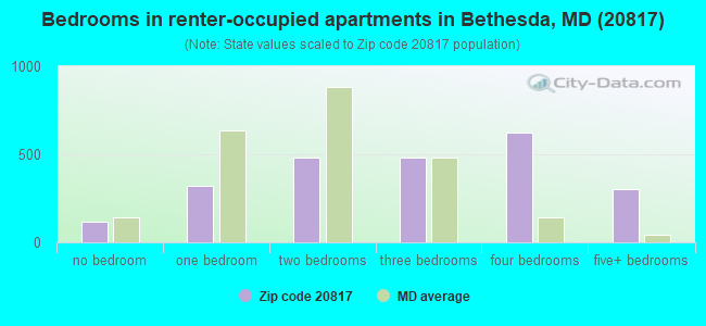 Bedrooms in renter-occupied apartments in Bethesda, MD (20817) 