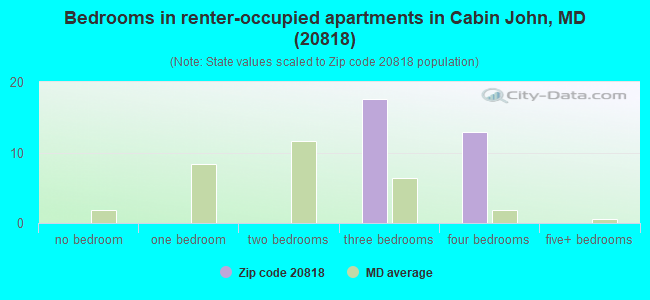 Bedrooms in renter-occupied apartments in Cabin John, MD (20818) 