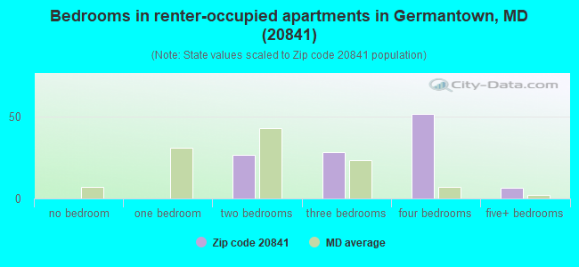 Bedrooms in renter-occupied apartments in Germantown, MD (20841) 