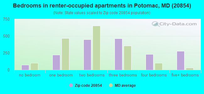 Bedrooms in renter-occupied apartments in Potomac, MD (20854) 