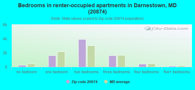 Bedrooms in renter-occupied apartments in Darnestown, MD (20874) 