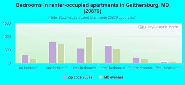 Bedrooms in renter-occupied apartments in Gaithersburg, MD (20879) 
