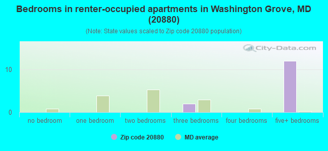 Bedrooms in renter-occupied apartments in Washington Grove, MD (20880) 