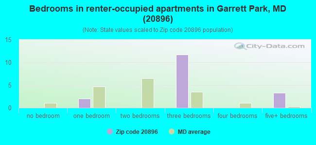 Bedrooms in renter-occupied apartments in Garrett Park, MD (20896) 