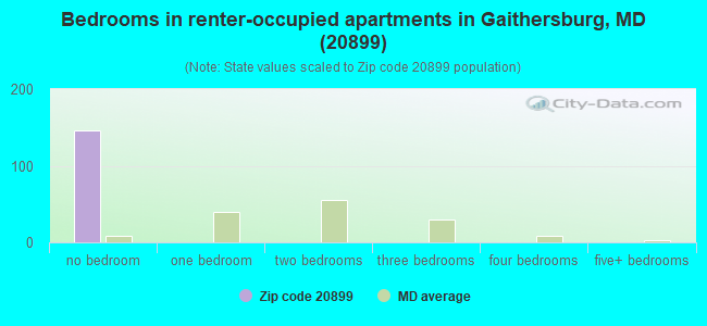 Bedrooms in renter-occupied apartments in Gaithersburg, MD (20899) 
