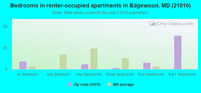 Bedrooms in renter-occupied apartments in Edgewood, MD (21010) 