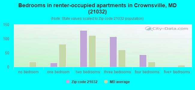 Bedrooms in renter-occupied apartments in Crownsville, MD (21032) 