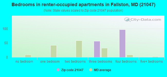Bedrooms in renter-occupied apartments in Fallston, MD (21047) 