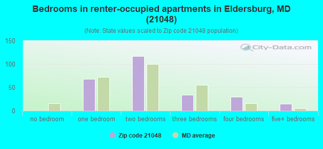 Bedrooms in renter-occupied apartments in Eldersburg, MD (21048) 