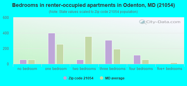 Bedrooms in renter-occupied apartments in Odenton, MD (21054) 