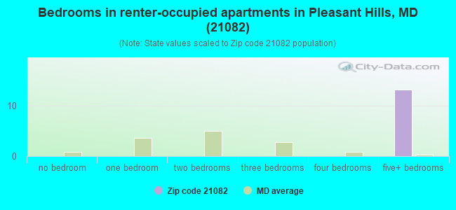 Bedrooms in renter-occupied apartments in Pleasant Hills, MD (21082) 