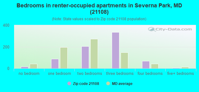 Bedrooms in renter-occupied apartments in Severna Park, MD (21108) 