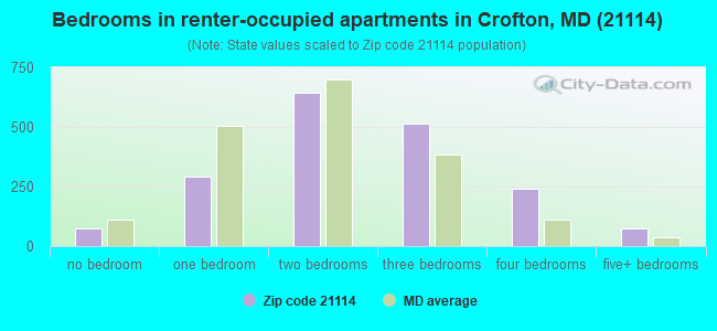 Bedrooms in renter-occupied apartments in Crofton, MD (21114) 