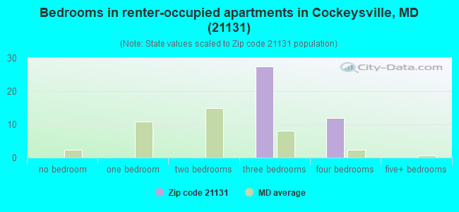 Bedrooms in renter-occupied apartments in Cockeysville, MD (21131) 