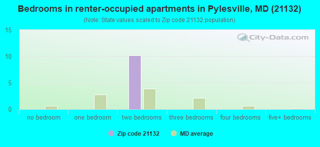 Bedrooms in renter-occupied apartments in Pylesville, MD (21132) 
