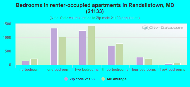 Bedrooms in renter-occupied apartments in Randallstown, MD (21133) 