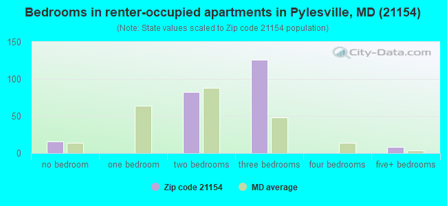 Bedrooms in renter-occupied apartments in Pylesville, MD (21154) 