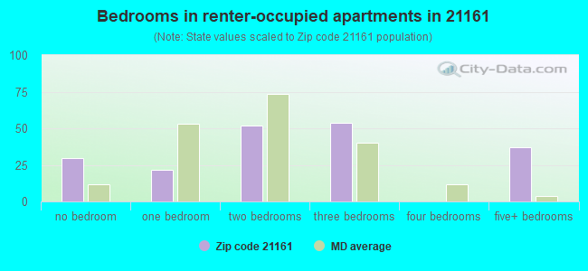 Bedrooms in renter-occupied apartments in 21161 