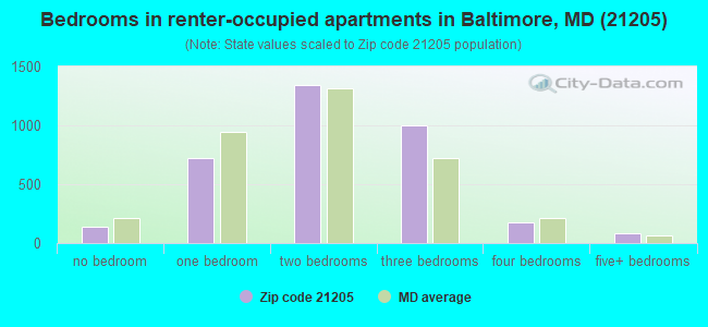 Bedrooms in renter-occupied apartments in Baltimore, MD (21205) 
