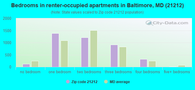 Bedrooms in renter-occupied apartments in Baltimore, MD (21212) 