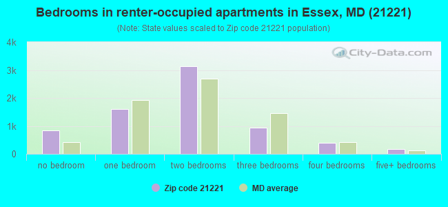 Bedrooms in renter-occupied apartments in Essex, MD (21221) 
