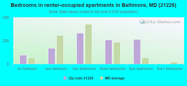 Bedrooms in renter-occupied apartments in Baltimore, MD (21226) 
