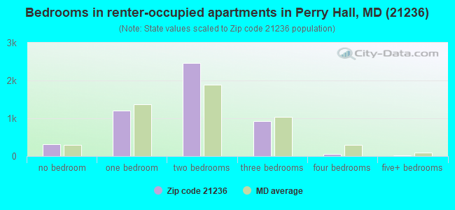 Bedrooms in renter-occupied apartments in Perry Hall, MD (21236) 