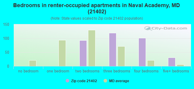 Bedrooms in renter-occupied apartments in Naval Academy, MD (21402) 